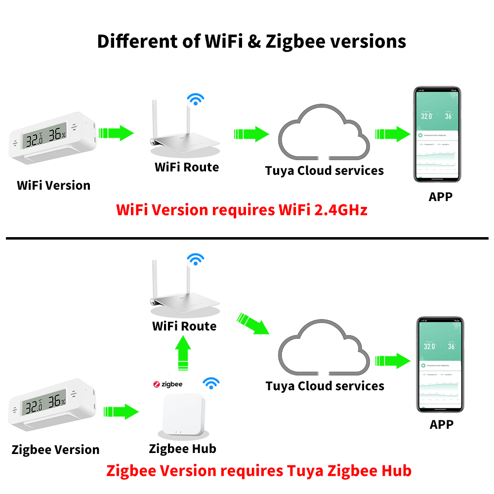 Tuya WiFi/Zigbee Sensor de tem - Digital Hygrometer Probe reseña y precio